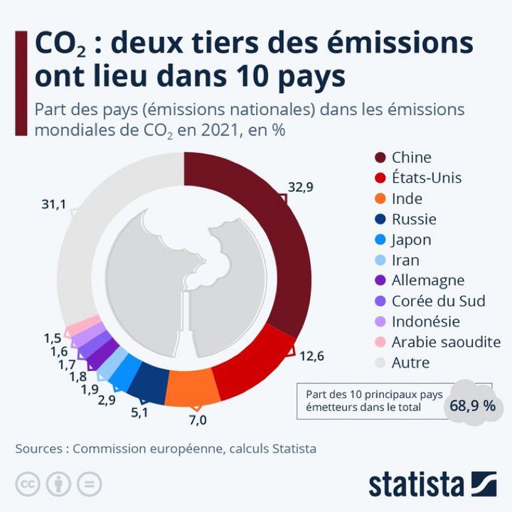 Nicole BERGER (@nicole_berger) on Twitter photo <a href="/mathieuslama/">Mathieu Slama</a> Nous sommes impatients de savoir quand vous allez vous décider à parler des vrais responsables des émissions de CO2 : Chine , États-Unis, Inde, Russie et tous les autres !!!
#Baltringue <a href="/mathieuslama/">Mathieu Slama</a> Nous sommes impatients de savoir quand vous allez vous décider à parler des vrais responsables des émissions de CO2 : Chine , États-Unis, Inde, Russie et tous les autres !!!
#Baltringue