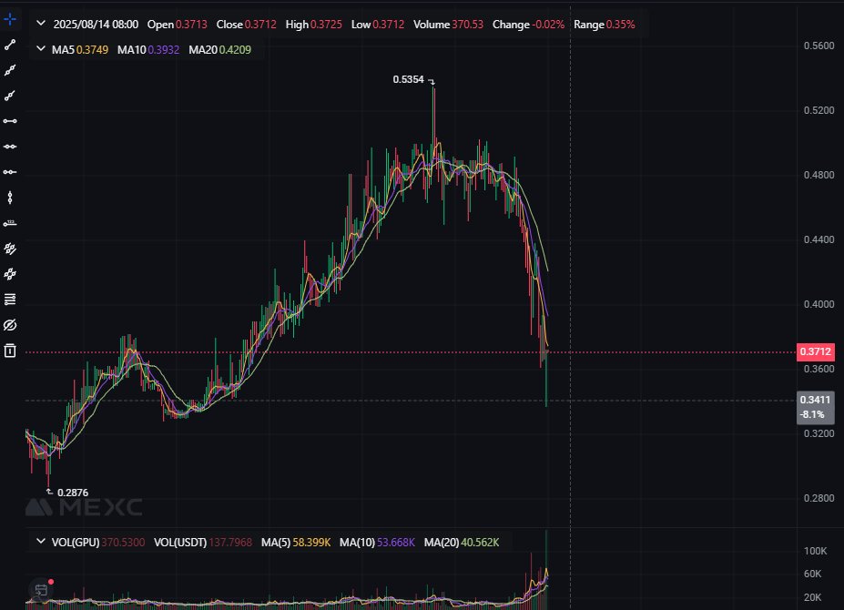 Kais3rP's tweet photo. today bought back into $GPU spot

been trading this in Q1 2024 AI season, ran a 10x from 0.25 to 2.5$
sold most at the top

why going back here and now ?

I've been observing the development during the year, they increased their offering a lot, and I think that this meta ( GPU DePIN services ) is just going to grow with the increased demand from ZK markets like Succinct, Boundless, Fermah.

If you are in crypto and need to rent GPUs in cloud I think it makes sense to use crypto native GPU rentals cloud systems.

Usually $GPU moves well when $ETH moves well.

It's correcting due to a wave of fud cause the GPU rentals are currently down ( they are upgrading the system to offer a multi aggregator solution ).

Would have liked an entry below 0.3 but I started to fill orders here, let's see how this plays out in the coming months.