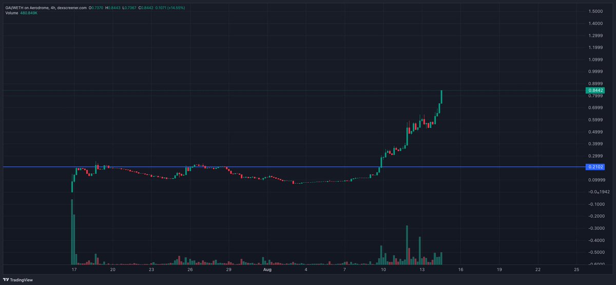 yeah i dunno

really seems like it is going to be the next KTA at this point

chart is mental, and if there is something you absolutely dont fade, its momentum