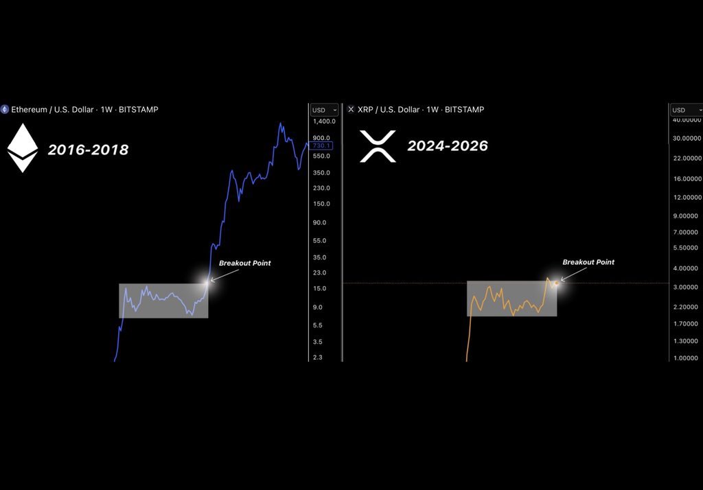 🚨 BREAKING: $XRP IS FOLLOWING THE EXACT SAME BREAKOUT PATTERN AS ETH IN 2017.

$589 PER XRP IS IMMINENT AND EVERYONE WHO DISAGREES IS A MORON!