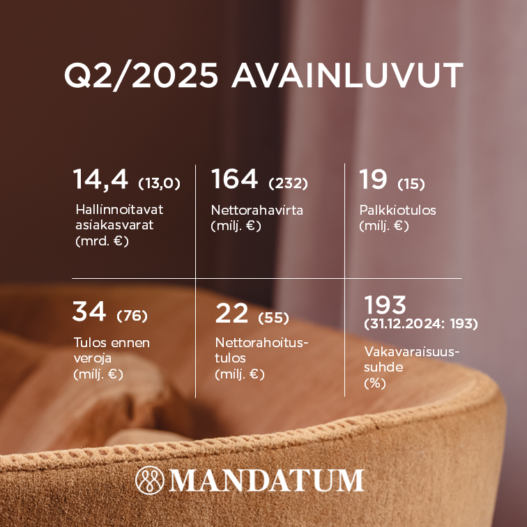 Tutustu Mandatumin toisen vuosineljänneksen avainlukuihin. Kaikki tulosmateriaalit ovat saatavilla osoitteessa: mandatum.fi/tulos.