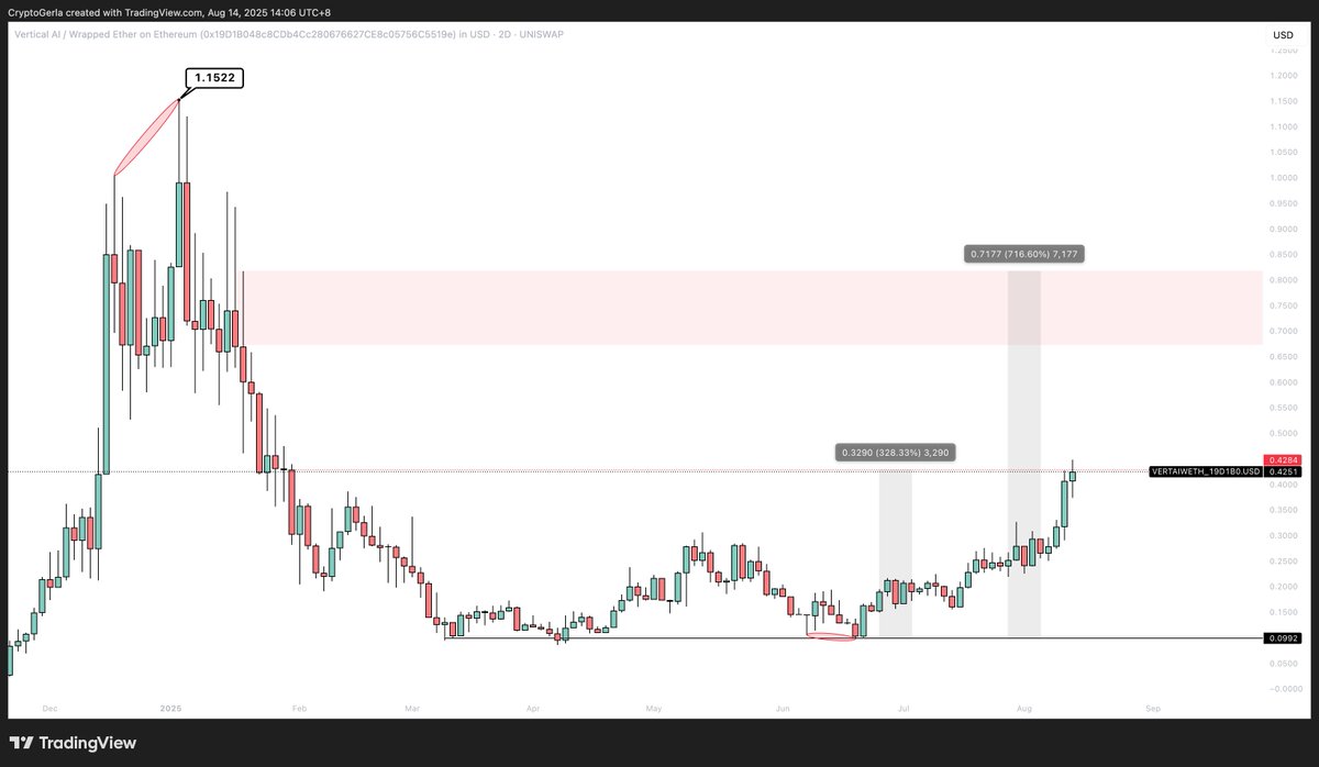 CryptoGerla's tweet image. $VERTAI | @Build_Vertical 

Vertical has taken a strategic equity stake in @LevangieLabs ⚡️

Their Living Knowledge Graph tech lets AI learn &amp;amp; adapt in real time : no retraining, no extra compute.

Coming to Vertical Studio V1.5:
• AI that updates itself
• Drag &amp;amp; drop any data…