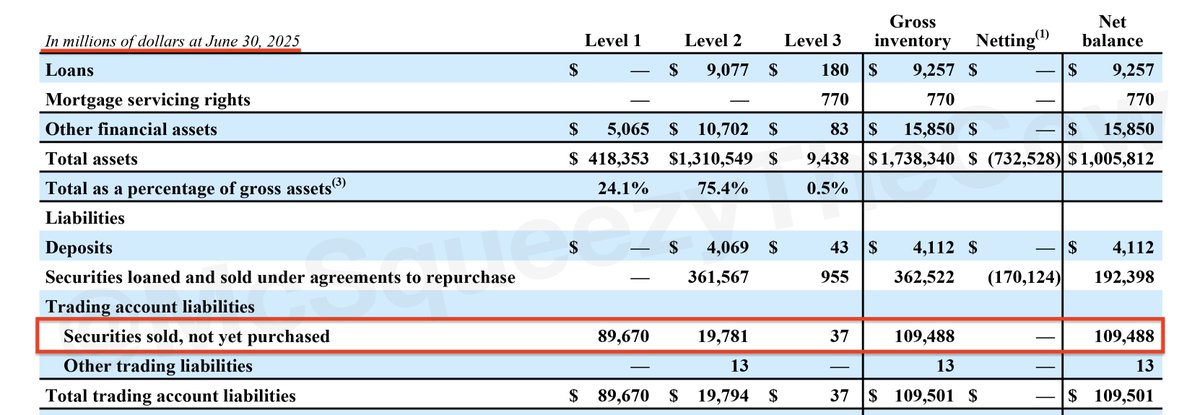 McSqueezyTheCow's tweet image. Citigroup, the parent company of Citibank, reported a net balance of $109.49 billion in "Securities sold, not yet purchased" for the period ended June, 30 2025.
This amount representing a $10.31 billion increase in short positions, quarter-over-quarter.
Citigroup Form 10-Q for…