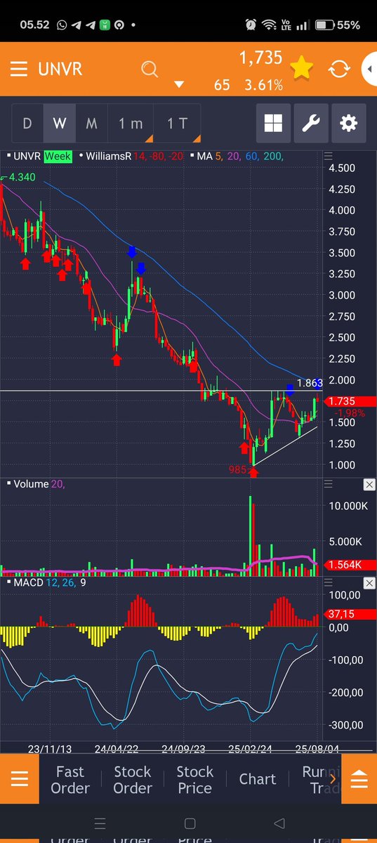 kafeinvestor's tweet image. #kafeinvestor #UNVR 1875 today breskout dari resist trendline 1860