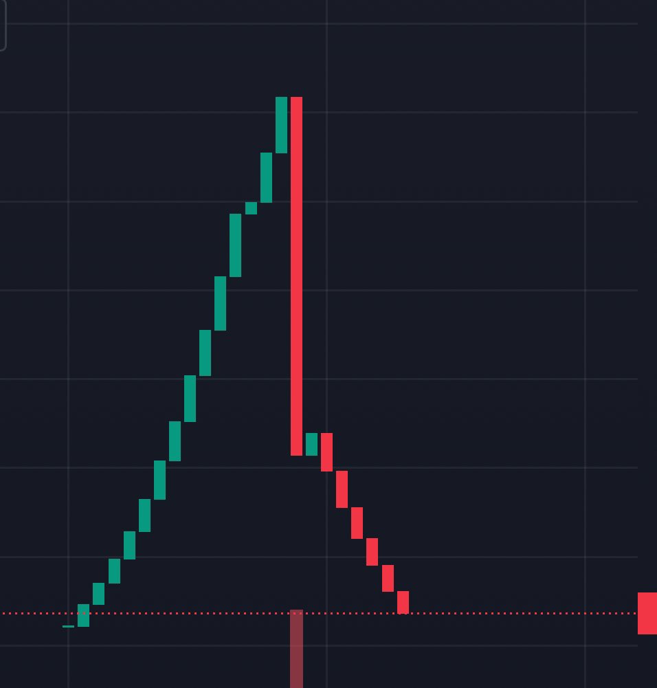 lynk0x's tweet image. Someone launched a coin and spent 7 hours buying alone but no one joined so he just rugged himself.