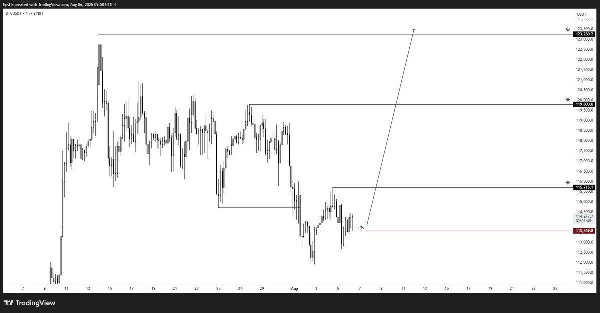 epsi_ts's tweet image. $BTC wicking below lows.