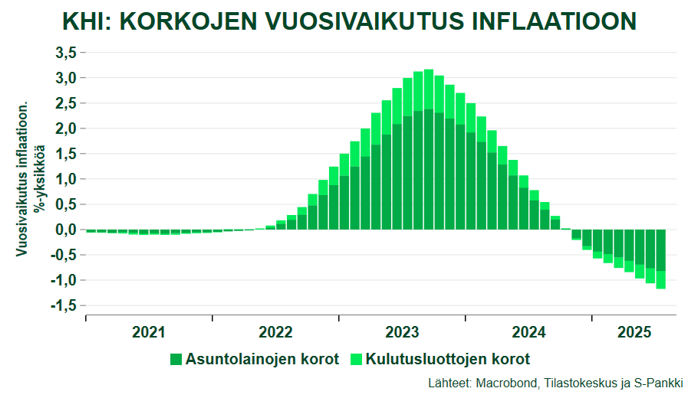Korkojen vaikutus KHI:n vuosi-inflaatioon oli heinäkuussa jo lähes -1,2 %-yksikköä. Korkojen huomattava negatiivinen vuosivaikutus inflaatioon jatkuu myös loppuvuoden aikana.