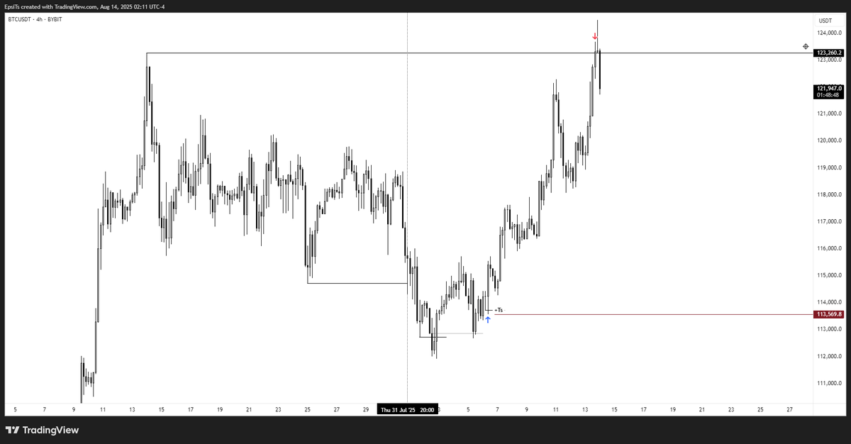 epsi_ts's tweet image. $BTC wicking below lows.