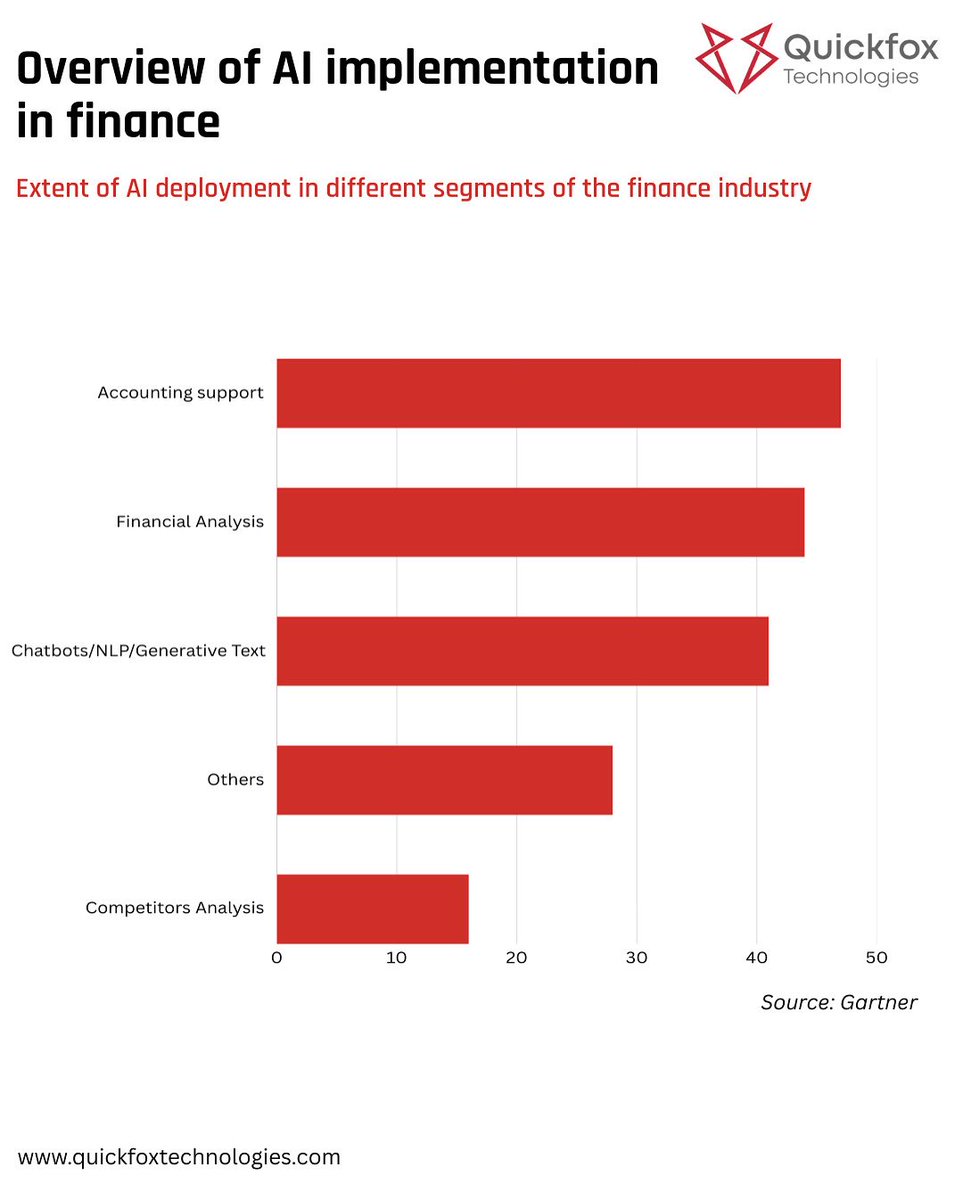 quickfoxtech's tweet image. AI is reshaping the financial world — from accounting support to competitor analysis, see where companies are investing in AI the most. The future of finance is already here.
#AIinFinance #FintechTrends #AIAdoption #DigitalTransformation #QuickfoxTechnologies