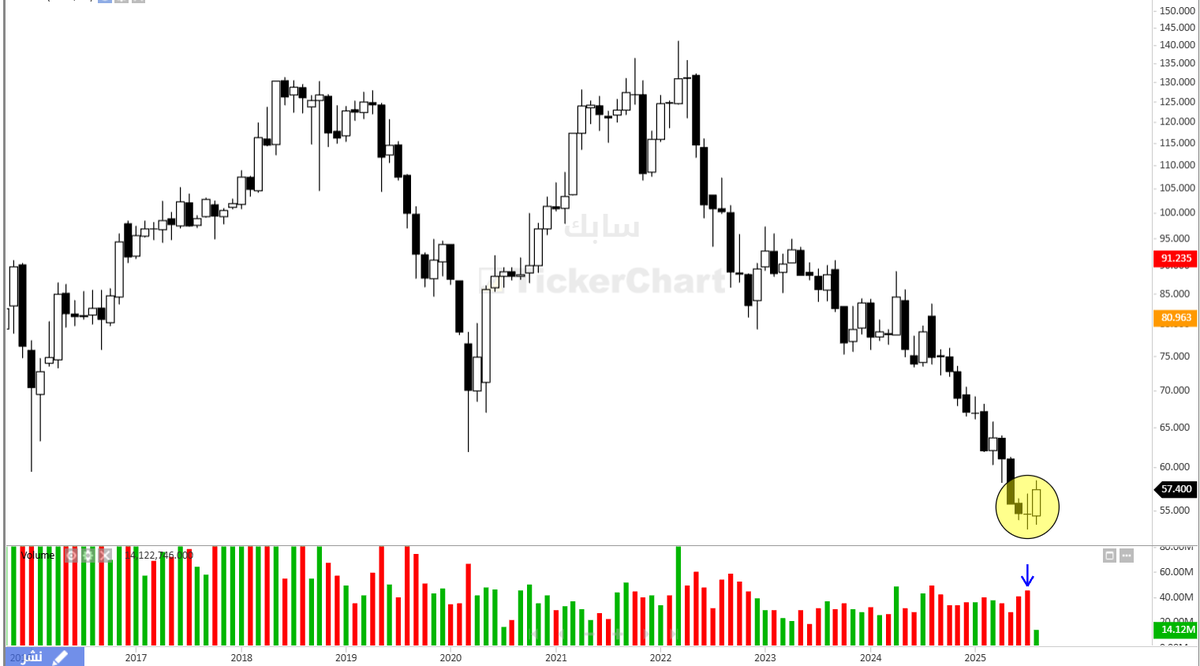 درس تعليمي
نماذج الشموع اليابانية من أهم أدوات التحليل الفني.
وهي أدوات إتخاذ قرار وليست أدوات مساعدة مثل المؤشرات.
لما تمتلك من قوة في تعبيرها عن حركة السعر.
ما ظهر خلال (3) أشهر الماضية على سهم #سابك 
من تكون نموذج إنعكاسي ، ونشاط عالي في أحجام التداول.
يدعو للمراقبة خلال