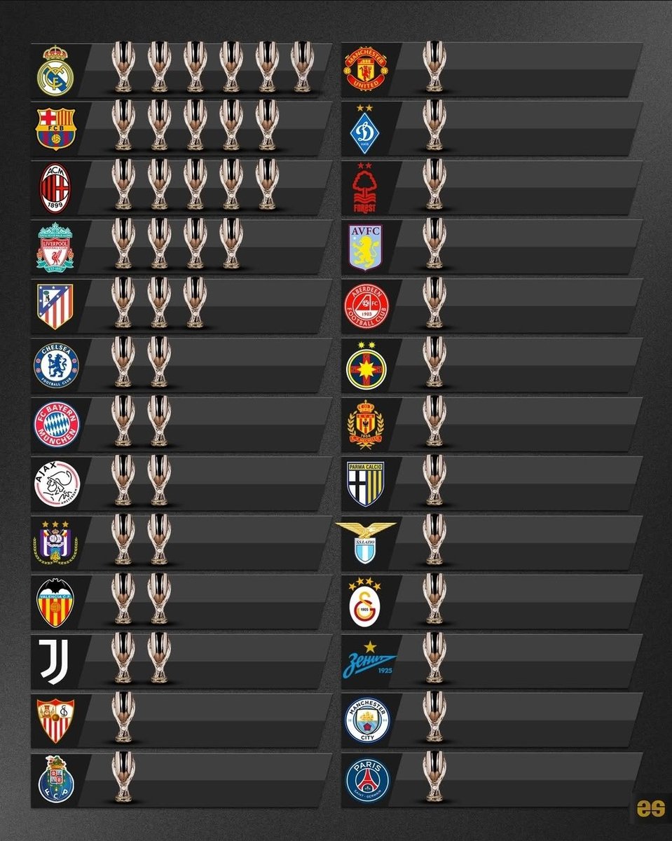 PoojaMedia's tweet image. UEFA Super Cup Winners! 

Where is your club?