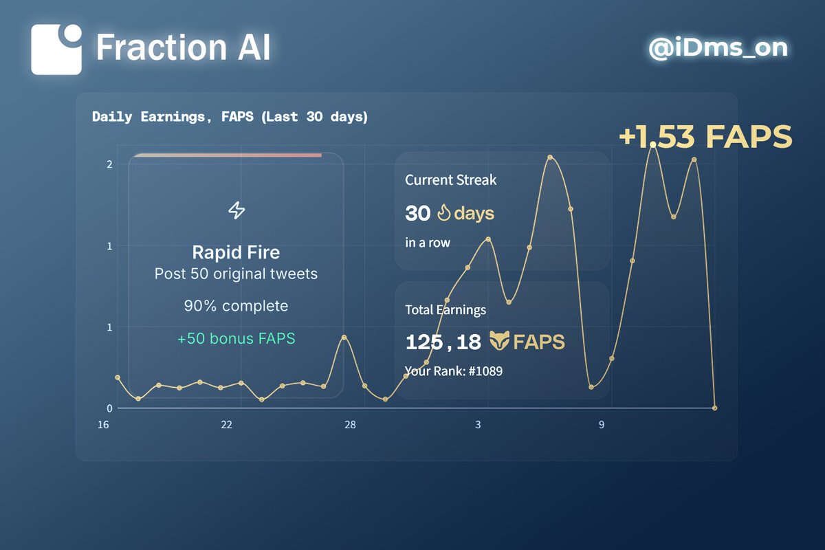 iDms_on's tweet photo. Hi, @FractionAI_xyz 

The system is working perfectly.

All my activity is being counted.

I made 5 posts, and so far only 4 have been counted, but I’m still waiting for the 5th one, as I’m sure it’s also of high quality.

Soon I will receive a bonus of 50 FAPS and move up in the rankings, and later I will get another 275 FAPS

Fraction AI rewards those who truly deserve it.
So, if something isn’t working out for you, you can ask for help in Discord, where everything will be explained and clarified:

https://t.co/mfVqqfy9Vn