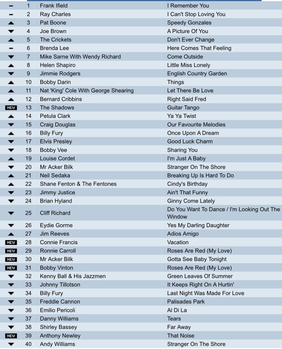 Please repost so others can play !

A nice UK chart , but what was the year Some classics on here ! Still good today . 
Try to do it without using google or Grok . Some great tracks here . #music  #popchart #thursday