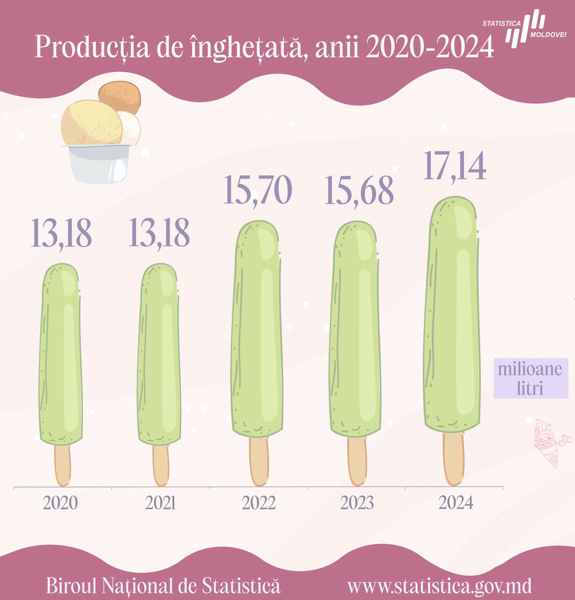 Statistica Moldovei (@statisticamd) on Twitter photo ☀️Summer without ice cream 🍨? Unimaginable!
Ice cream 😋 is one of the most popular treats during the summer season.
❓Curious about how much ice cream was produced in the Republic of Moldova between 2020 and 2024?
Check out the infographic for the statistics 👇.
<a href="/statisticamd/">Statistica Moldovei</a> ☀️Summer without ice cream 🍨? Unimaginable!
Ice cream 😋 is one of the most popular treats during the summer season.
❓Curious about how much ice cream was produced in the Republic of Moldova between 2020 and 2024?
Check out the infographic for the statistics 👇.
<a href="/statisticamd/">Statistica Moldovei</a>
