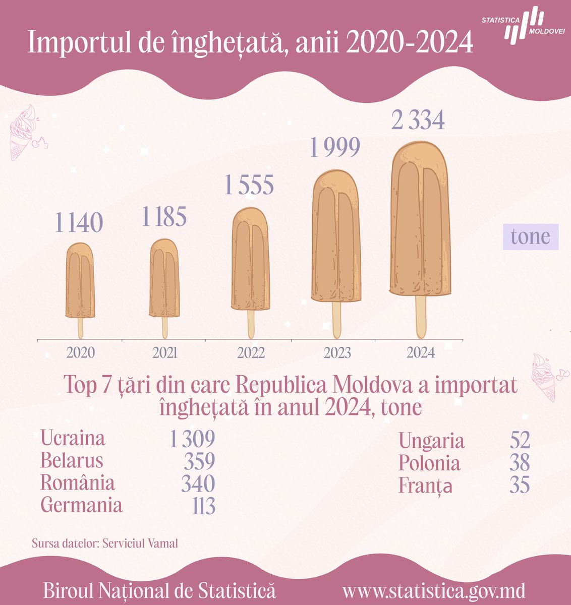 Statistica Moldovei (@statisticamd) on Twitter photo 🤔 Did you know that in 2024, the largest quantity of ice cream 🍨 exported by the Republic of Moldova went to Saudi Arabia 🇸🇦?
Check out the interesting statistical data below 👇 on ice cream exports and imports between 2020 and 2024.
<a href="/statisticamd/">Statistica Moldovei</a> 🤔 Did you know that in 2024, the largest quantity of ice cream 🍨 exported by the Republic of Moldova went to Saudi Arabia 🇸🇦?
Check out the interesting statistical data below 👇 on ice cream exports and imports between 2020 and 2024.
<a href="/statisticamd/">Statistica Moldovei</a>