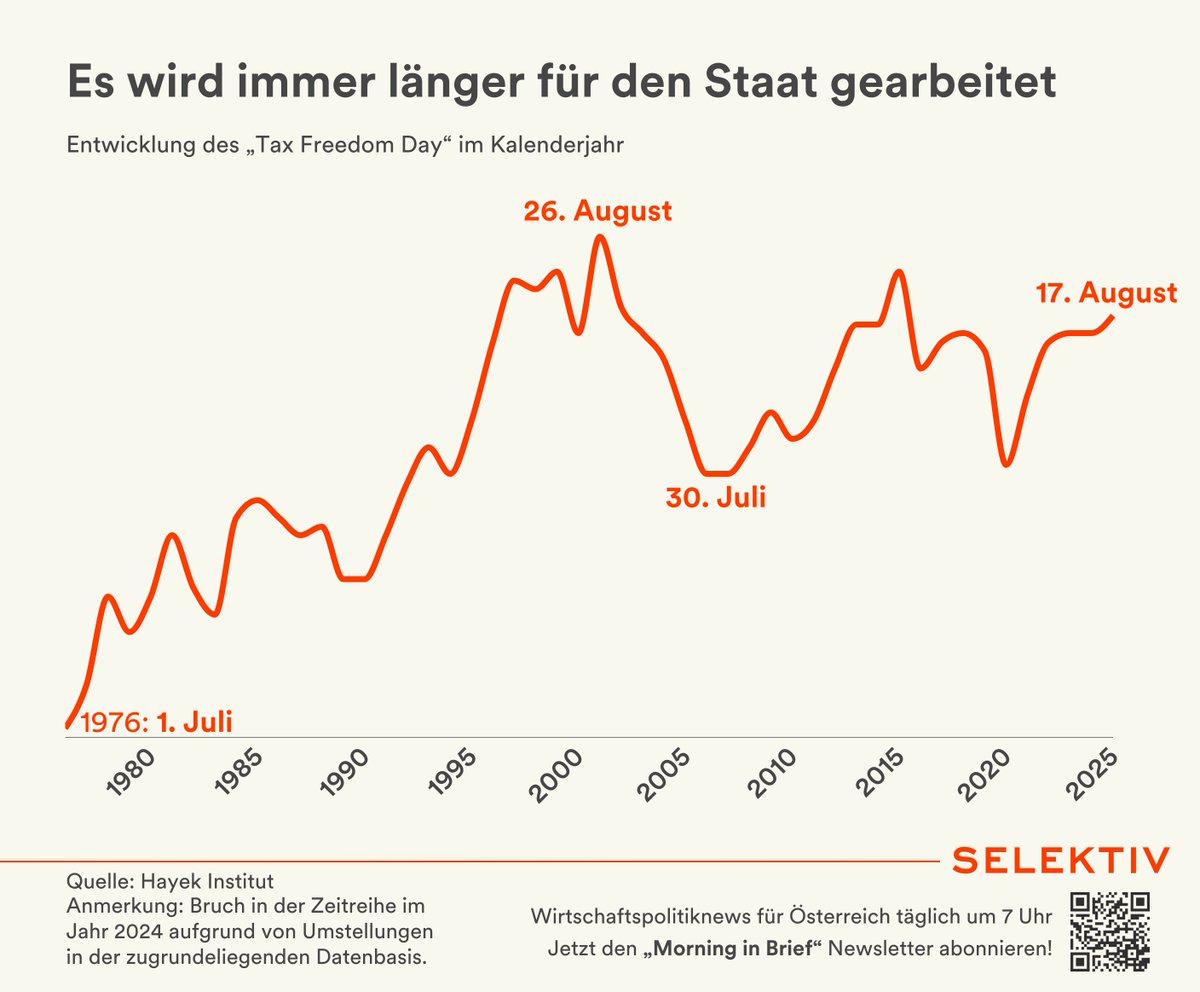 „Tax Freedom Day“: Bis zum 17. August muss heuer für den Staat gearbeitet werden 📆 💶

Ab diesen Sonntag hat ein durchschnittlicher Erwerbstätiger alle direkten und indirekten #Steuern sowie #Abgaben für das laufende Jahr erwirtschaftet.

--> 2024 lag der „Tax Freedom Day“ am