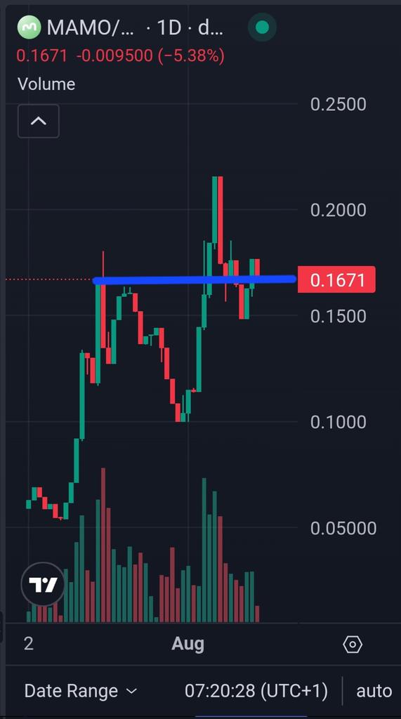 $mamo looking strong. Bounce here and up only. $Base season just getting started. What do you say <a href="/Mamo_agent/">Mamo</a>?