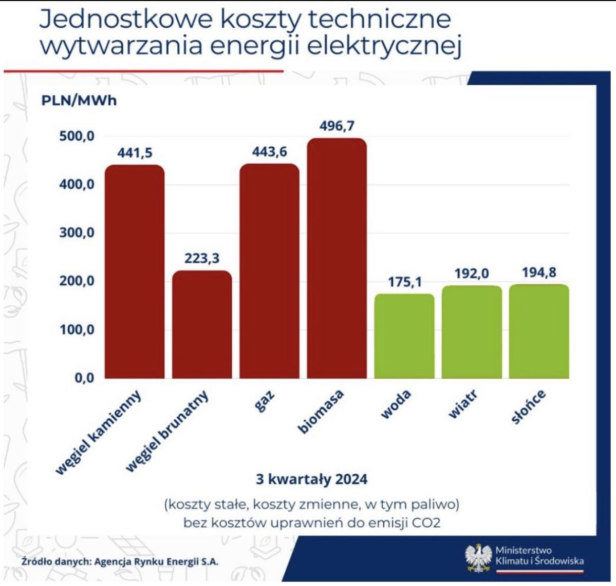 StGawlowski's tweet photo. Pytacie więc odpowiadam‼️
Jednostkowe koszty techniczne wytwarzania energii elektrycznej w Polsce⤵️. Bez kosztów uprawnień do emisji CO2.
❌Najdroższa 1 MWh z węgla i gazy
✅Najtańsza z wody i wiatru
Z faktami nie dyskutuje się! https://t.co/mk4BAkLIbI