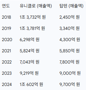 대충 찾아봄. 유니클로 불매는 과연 효과가 있었을까?

있었음.

유니클로 자체를 날려버리진 못했지만 노 재팬 이전 부동을 넘어 압도적 1위였던 유니클로는 중간중간 탑텐에게 1위를 따이기도 하면서, 이제 거의 매출을 회복했다지만 동시에 탑텐도 같이 컸음.

제대로 꺾고 국산 브랜드 키운 거.