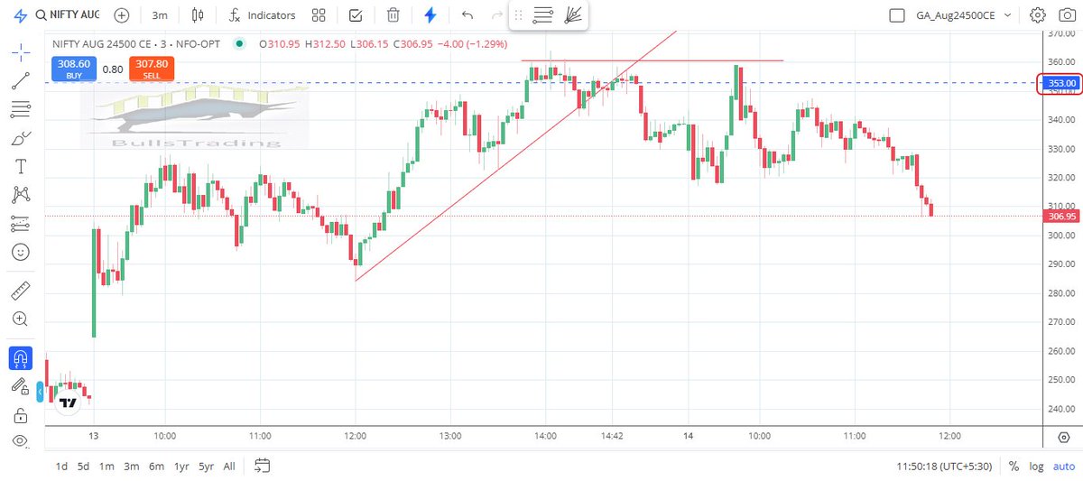Bullstrading's tweet photo. #niftyOptions
Aug24500CE
Time-Price Squaring  and #gannangle lvls were shared here before it was kissed by the Mkt

From 353 to 306

Updated Chart attached...
Book full/partial/trail as per ur comfort...

#TimePriceSquaring
#Gannangles #GANN
#Nifty
#banknifty
#niftyOptions https://t.co/02bY52sGdt
