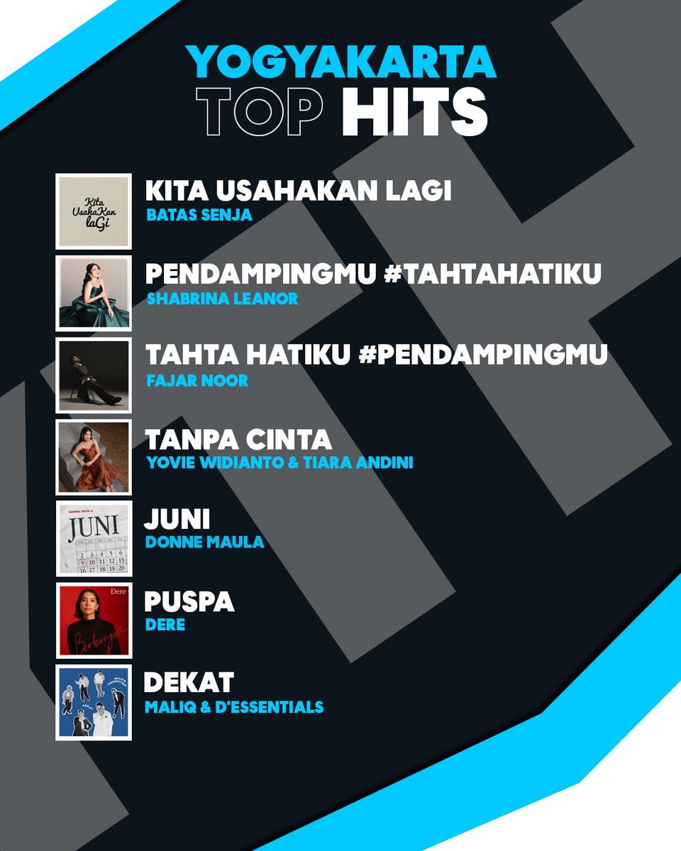 prssnidiy's tweet photo. Ini dia recap Yogyakarta Top Hits edisi 2344 dari bawah ke atas:

Selamat buat Batas Senja yang berhasil naik ke puncak chart minggu ini! Buat Maliq &amp; D’Essentials selamat bergabung di chart #YTH, semoga minggu depan bisa langsung meroket naik 

#YogyakartaTopHits #PRSSNIDiy https://t.co/8pX0QcVfI4