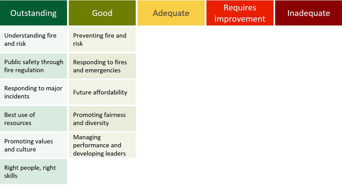 HMICFRS (@hmicfrs) on Twitter photo Our latest inspection congratulates <a href="/LancashireFRS/">Lancashire Fire & Rescue Service</a> on its excellent performance.
The service is outstanding in many areas, including understanding risk and protecting the public through fire regulation.
β€΅οΈ Read more:
hmicfrs.justiceinspectorates.gov.uk/news/news-feed⦠Our latest inspection congratulates <a href="/LancashireFRS/">Lancashire Fire & Rescue Service</a> on its excellent performance.
The service is outstanding in many areas, including understanding risk and protecting the public through fire regulation.
β€΅οΈ Read more:
hmicfrs.justiceinspectorates.gov.uk/news/news-feedβ¦