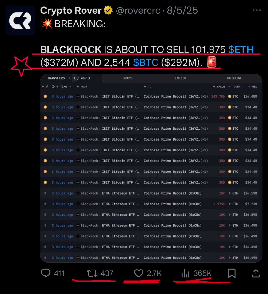 TheRealNomics's tweet photo. Hey @rovercrc we call this post about a week ago high level fud cuz pretty sure u just help eject a ton of crypto bros right into #Blackrocks bid like are u working 4 them cuz they bought literally almost what u said they were gonna sell just saying 😹
$etha #Eth #EthGang #WNTV https://t.co/L54FT6OR3M