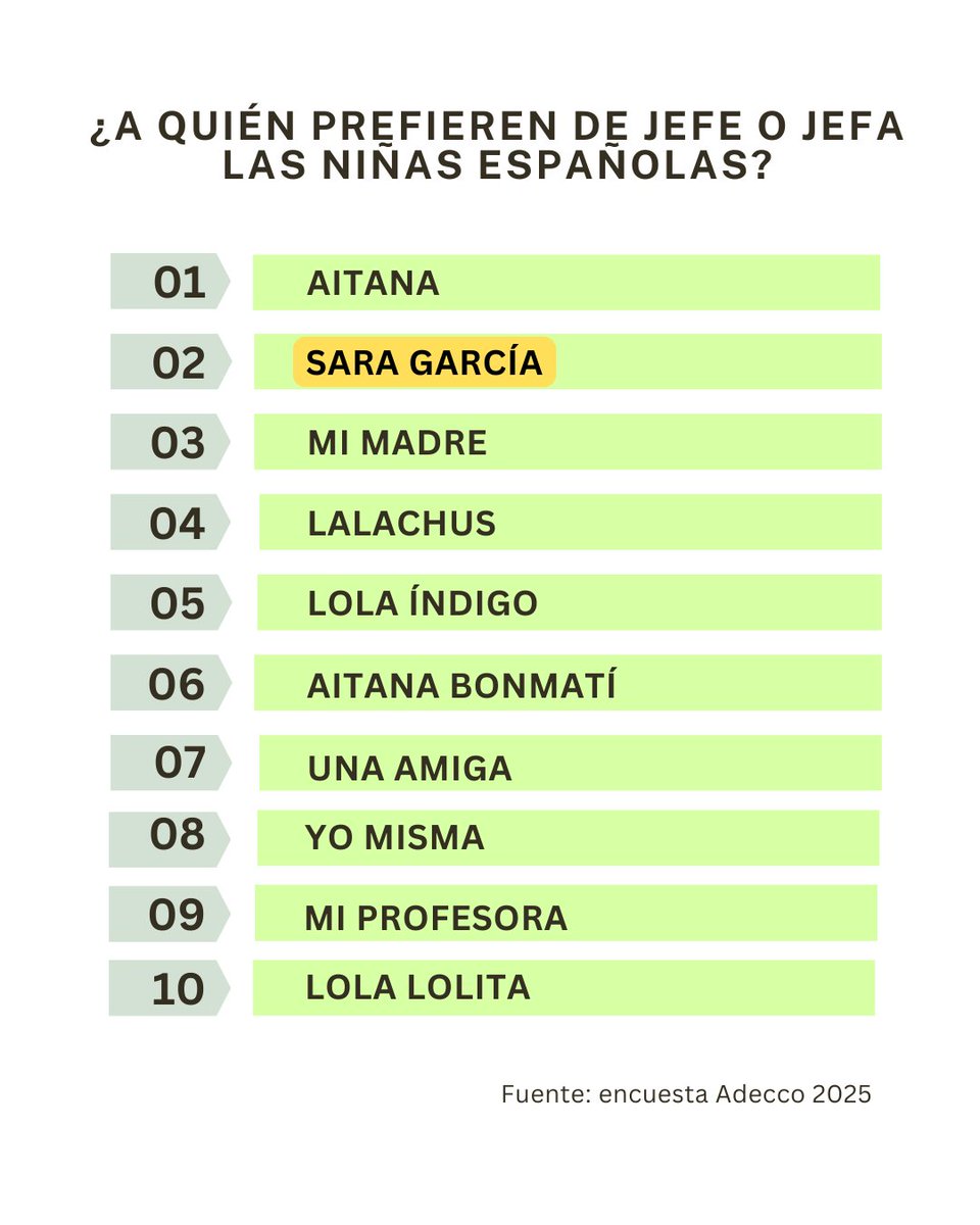 👩‍🚀 Crece el interés de las niñas españolas por ser astronautas: el % de este año casi duplica al del anterior.

😍 Además, ellas me eligen entre sus “jefes/as favoritos” en la encuesta Adecco.

Cada vez más, las nuevas generaciones tienen en su radar carreras y referentes STEM.