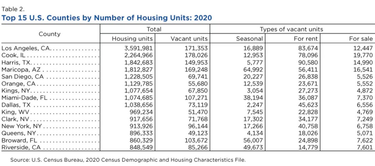 ThomBrady5's tweet image. why do you think @JHWeissmann that today in America, during a housing crisis when the age of the median home buyer is 38 years old, there are 15 million vacant homes in America? x.com/JHWeissmann/st…