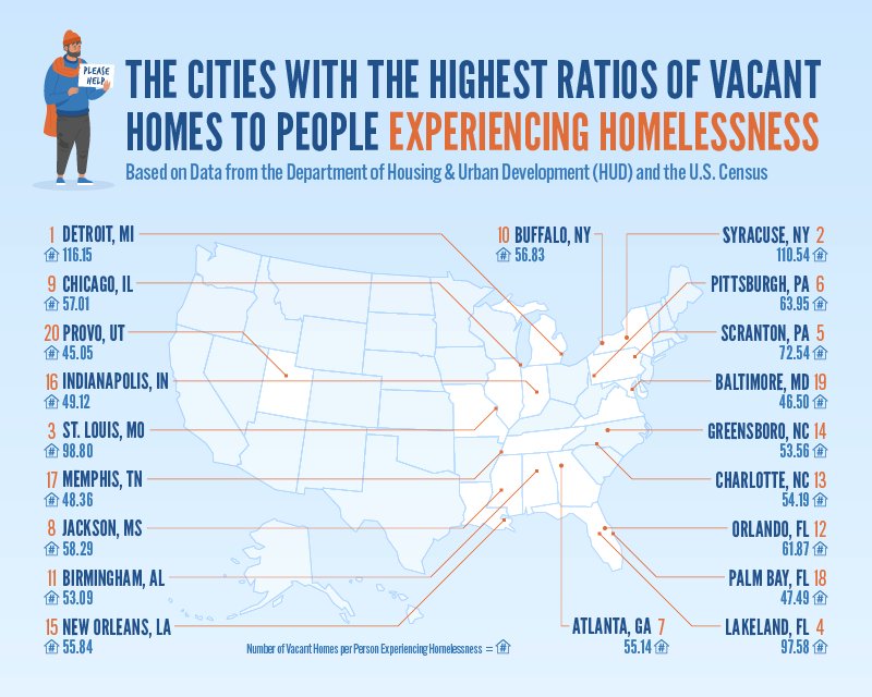 ThomBrady5's tweet image. why do you think @JHWeissmann that today in America, during a housing crisis when the age of the median home buyer is 38 years old, there are 15 million vacant homes in America? x.com/JHWeissmann/st…