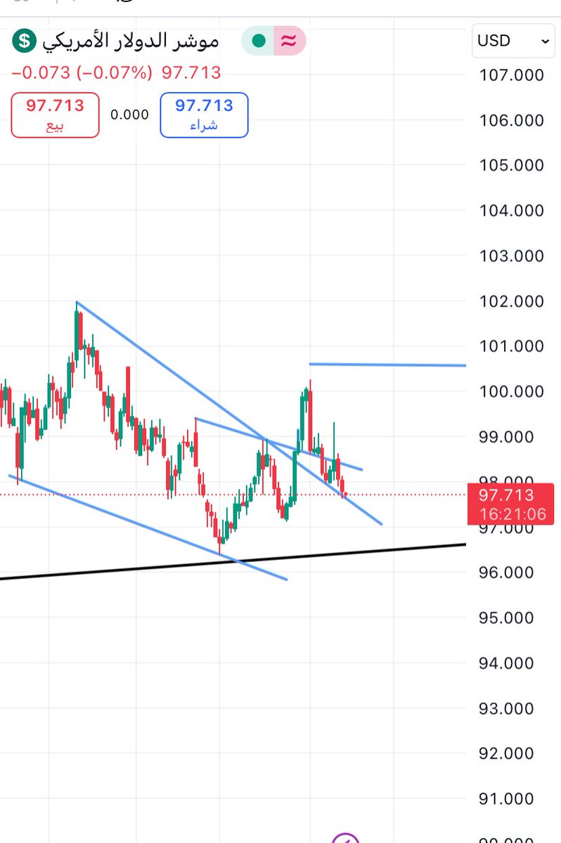 لا استطيع معرفة توجه الدولار بسهولة 

ما يجري فيه مشابه لحالة النفط 

عموما ،، الدولار قرب القاع ولكن بدون رد فعل واضح ،، ربما ستنتظر وفي يدك جمرة ، او ربما تنتظر وفي يدك كل الخيارات. 

برأيي مراقبة أفضل للعملات 

#دكان_الذهب