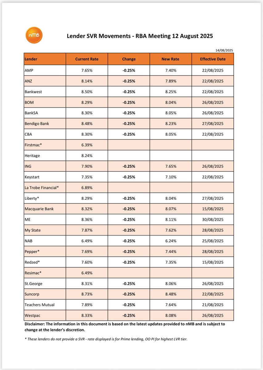 Want to know when your bank will actually reduce your interest rate following this week’s rate reduction? See below 👇🏻