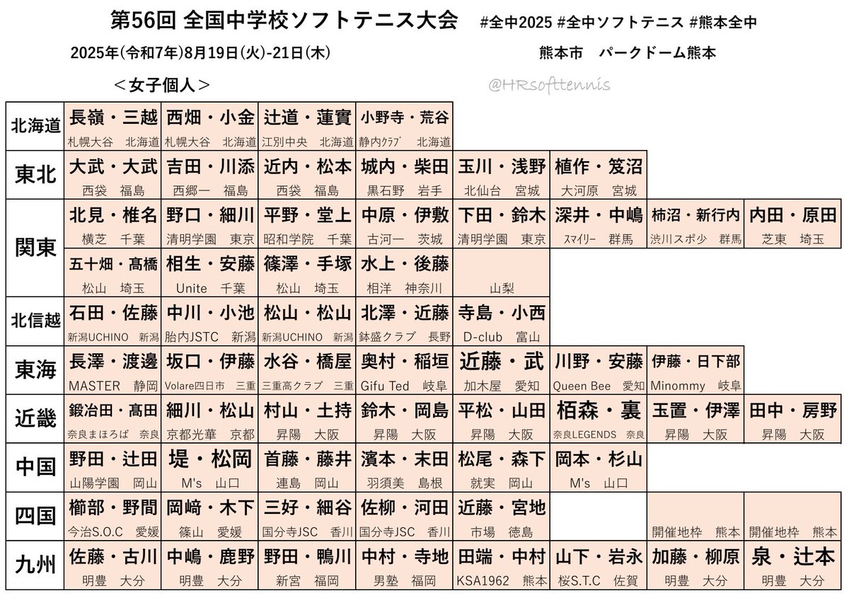 【#熊本全中】#ソフトテニス
#全中2025 個人戦
出場予定ペア一覧(女子編)

全中は出場するだけでも狭き門
出場する中学生の皆さん頑張って下さい

第56回 全国中学校ソフトテニス⼤会
2025年(令和7年)8⽉19⽇(火)-21⽇(木)
熊本市　パークドーム熊本
#全中ソフトテニス