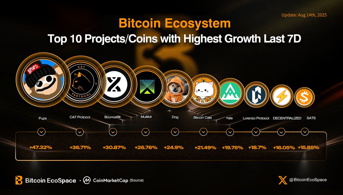 🏆#Bitcoin Ecosystem - Top 10 Projects/Coins with Highest Growth Last 7D  Check out this ranking👇 $PUPS @PupsToken $OPCAT @ProtocolCAT $BB  @bounce_bit $MUBI - @Multibit_Bridge $DOG @DogOfBitcoin @LeonidasNFT #1CAT  @BitcoinCats1Cat $YALA @yalaorg $BANK @