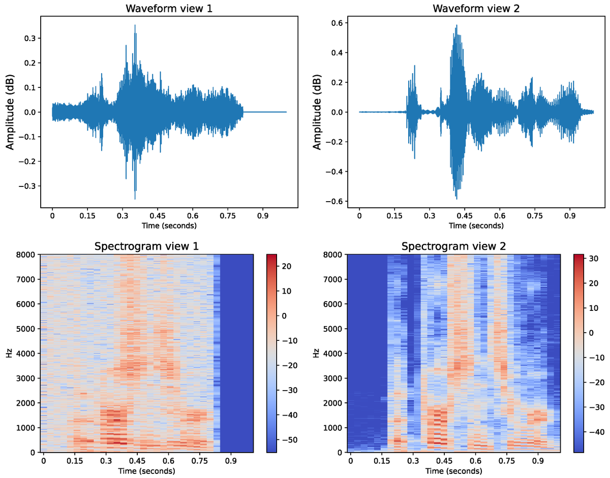 Information MDPI (@informationmdpi) on Twitter photo Read #Paper "Understanding Self-Supervised Learning of Speech Representation via Invariance and Redundancy Reduction" by Yusuf Brima, Ulf Krumnack, Simone Pika and Gunther Heidemann.
See more details at:
mdpi.com/2078-2489/15/2…
#acoustic_analysis
<a href="/ComSciMath_Mdpi/">MDPI Computer Sci & Math</a> Read #Paper "Understanding Self-Supervised Learning of Speech Representation via Invariance and Redundancy Reduction" by Yusuf Brima, Ulf Krumnack, Simone Pika and Gunther Heidemann.
See more details at:
mdpi.com/2078-2489/15/2…
#acoustic_analysis
<a href="/ComSciMath_Mdpi/">MDPI Computer Sci & Math</a>