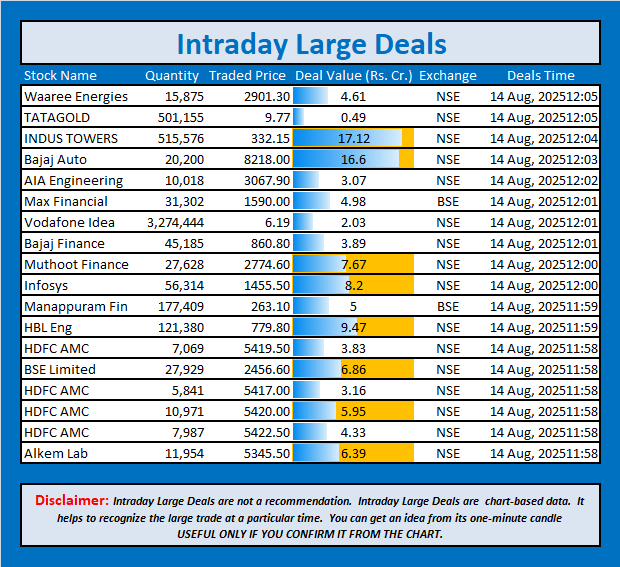 jschanan's tweet photo. Intraday Large Deals
#Block #blockdeal #intraday #bigblock #LargeDeal #WaareeEnergies #TATAGOLD #INDUSTOWERS #BajajAuto #AIAEngineering #MaxFinancial #VodafoneIdea #BajajFinance #MuthootFinance #Infosys #ManappuramFin #HBLEng #HDFCAMC #BSELimited #AlkemLab