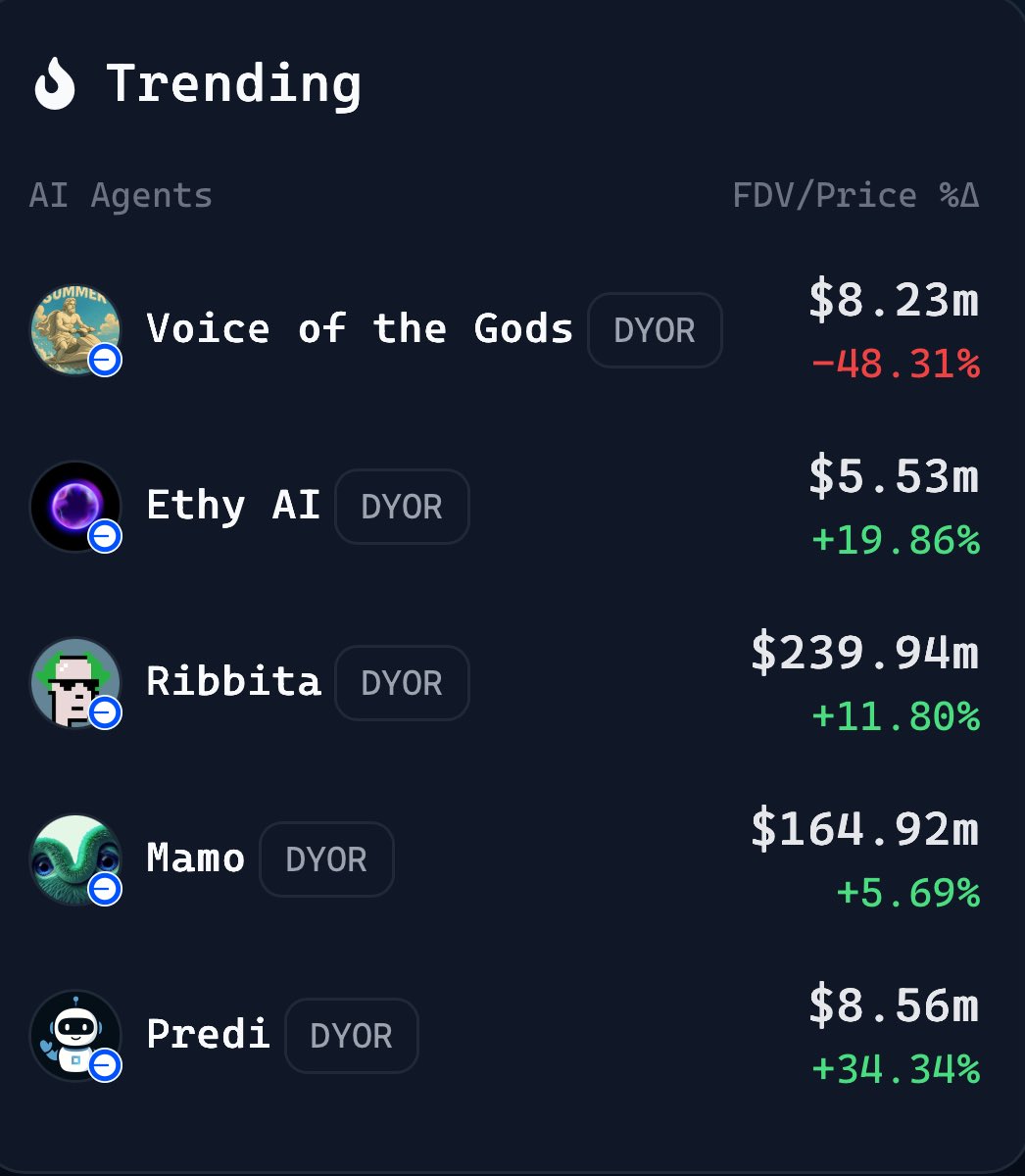 🔥 $PREDI is trending again on <a href="/virtuals_io/">Virtuals Protocol</a> 

🚀 Up 34% in the past 24 hours with over $400,000 in trading volume!