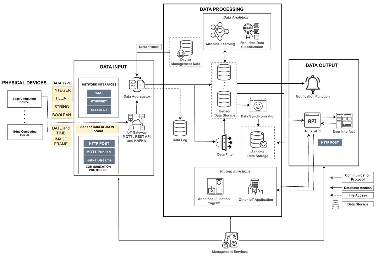 Information MDPI (@informationmdpi) on Twitter photo Read #Paper "A Survey of AI Techniques in IoT Applications with Use Case Investigations in the Smart Environmental Monitoring and Analytics in Real-Time IoT Platform".
See more details at:
mdpi.com/2078-2489/15/3…
#AI #IoT
<a href="/ComSciMath_Mdpi/">MDPI Computer Sci & Math</a> Read #Paper "A Survey of AI Techniques in IoT Applications with Use Case Investigations in the Smart Environmental Monitoring and Analytics in Real-Time IoT Platform".
See more details at:
mdpi.com/2078-2489/15/3…
#AI #IoT
<a href="/ComSciMath_Mdpi/">MDPI Computer Sci & Math</a>