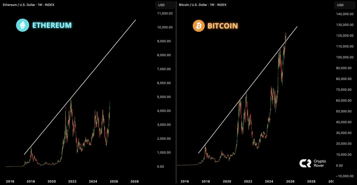 cryptorover's tweet photo. $ETH vs $BTC. 

Spot the difference! https://t.co/gqOT5pLkZY