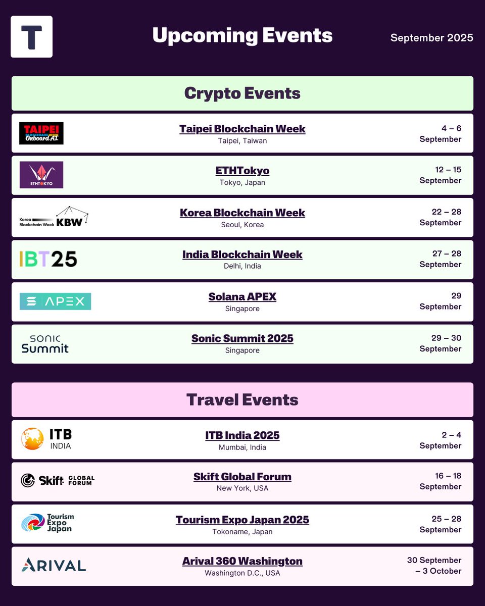 Thinking of attending a crypto or travel event in September? 🤔

Explore our curated list of top events!

Book your flights &amp; hotels with crypto on Travala:

travala.com/blog/upcoming-…