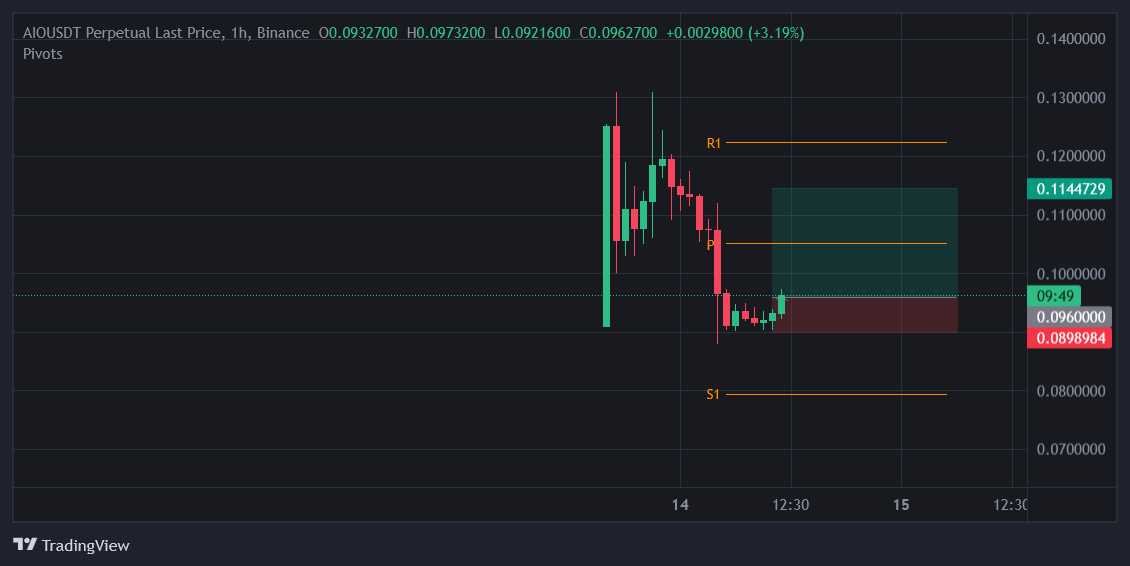 kacsnet's tweet photo. Target -0.30$ to $30 / August - R2
📷 Trade Setup Alert - 01
📷 Pair: AIOUSDT Perpetual
📷 Side: Buy
📷 Leverage: 20x Isolated
📷 Entry Time: 2025-08-14 12.17
📷 Entry Price: Around 0.096000
📷 Stop Loss (SL1): 0.0898984
📷Take Profit: 
(TP1): 0.1055000
(TP2): 0.1144729 https://t.co/XS8X4XE9Cy