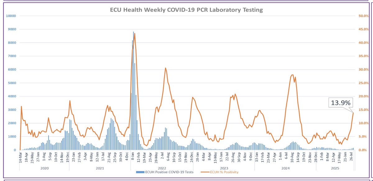 COVID cases at our hospital in Greenville NCarolina are rising rapidly. COVID is rising across the country with a new variant. If you're higher risk (pregnant, overweight, older, chronic health condition, cancer, etc), get vaccinated/boosted #COVID_19 #CovidTruth #COVIDRegime