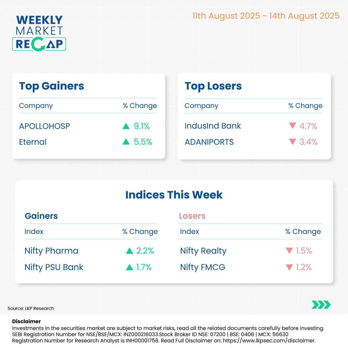 LKPSECURITIES's tweet image. Here is a Weekly Market Watch !

#lkpsec #lkpsecuritiesltd #niftytips #weeklysharemarketwrap #apollohosp #eternal #induslndbank #niftypharma #niftyfmcg #CrudeOil #Gold #USDINR #weeklysharemarketupdates #stockmarkets #commodity #currency #usdinr #currencytrading #sharemarketindia