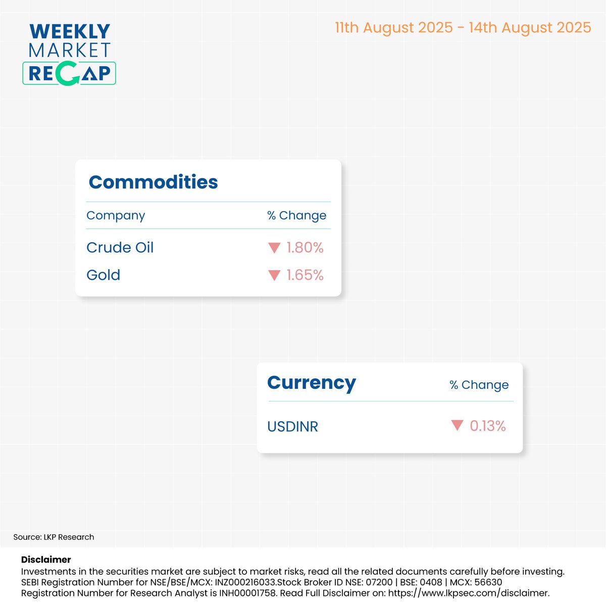 LKPSECURITIES's tweet image. Here is a Weekly Market Watch !

#lkpsec #lkpsecuritiesltd #niftytips #weeklysharemarketwrap #apollohosp #eternal #induslndbank #niftypharma #niftyfmcg #CrudeOil #Gold #USDINR #weeklysharemarketupdates #stockmarkets #commodity #currency #usdinr #currencytrading #sharemarketindia