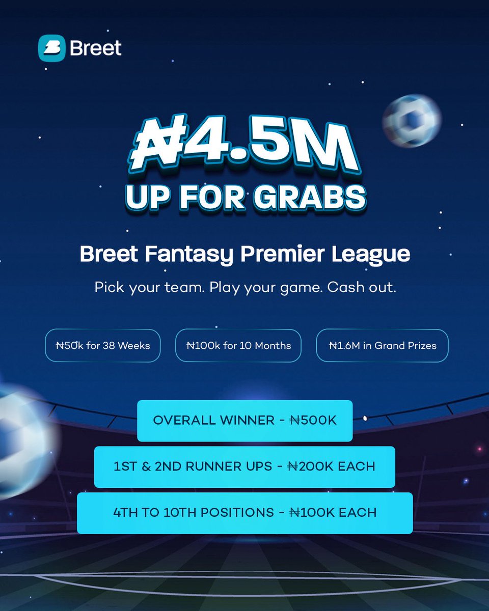breetapp's tweet photo. 500+ managers have joined the Breet FPL mini-league.

We’re giving out:
50k to each Manager of the week for 38 weeks (1.9m)💰

100k to each Manager of the month for 10 months (1m)💰

500k to the overall winner
200k for 2nd and 3rd
100k each for 4th to 10th.

Total: 4.5m 🤑🤑🤑

league code: a1h42r

https://t.co/cfgv0dUZ9y

Form: https://t.co/Q8vPF9ajmV