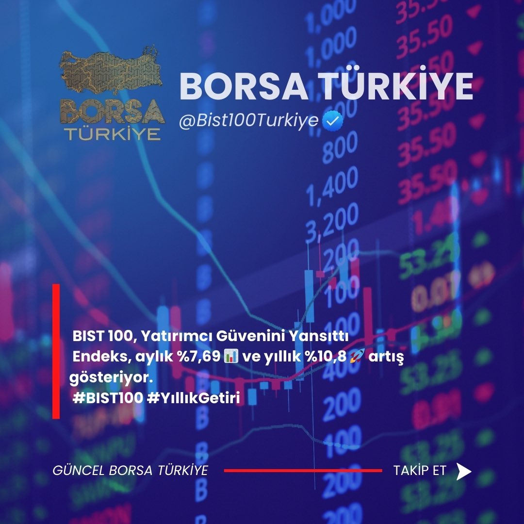 1️⃣ BIST 100, Yatırımcı Güvenini Yansıttı
Endeks, aylık %7,69 📊 ve yıllık %10,8 🚀 artış gösteriyor.

#BIST100 #XU100 #BORSA