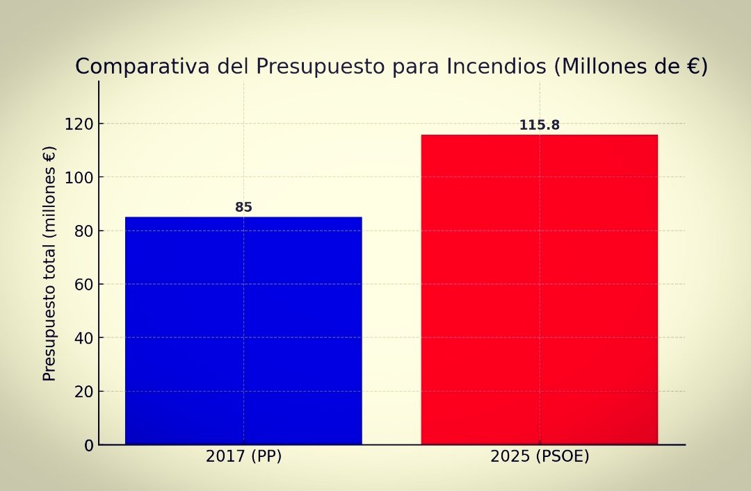 Feijóo acusa a Sánchez de falta de presupuestos para incendios, pero el Gobierno central gasta más que el último del PP, dejando su crítica como hipócrita y demagógica.