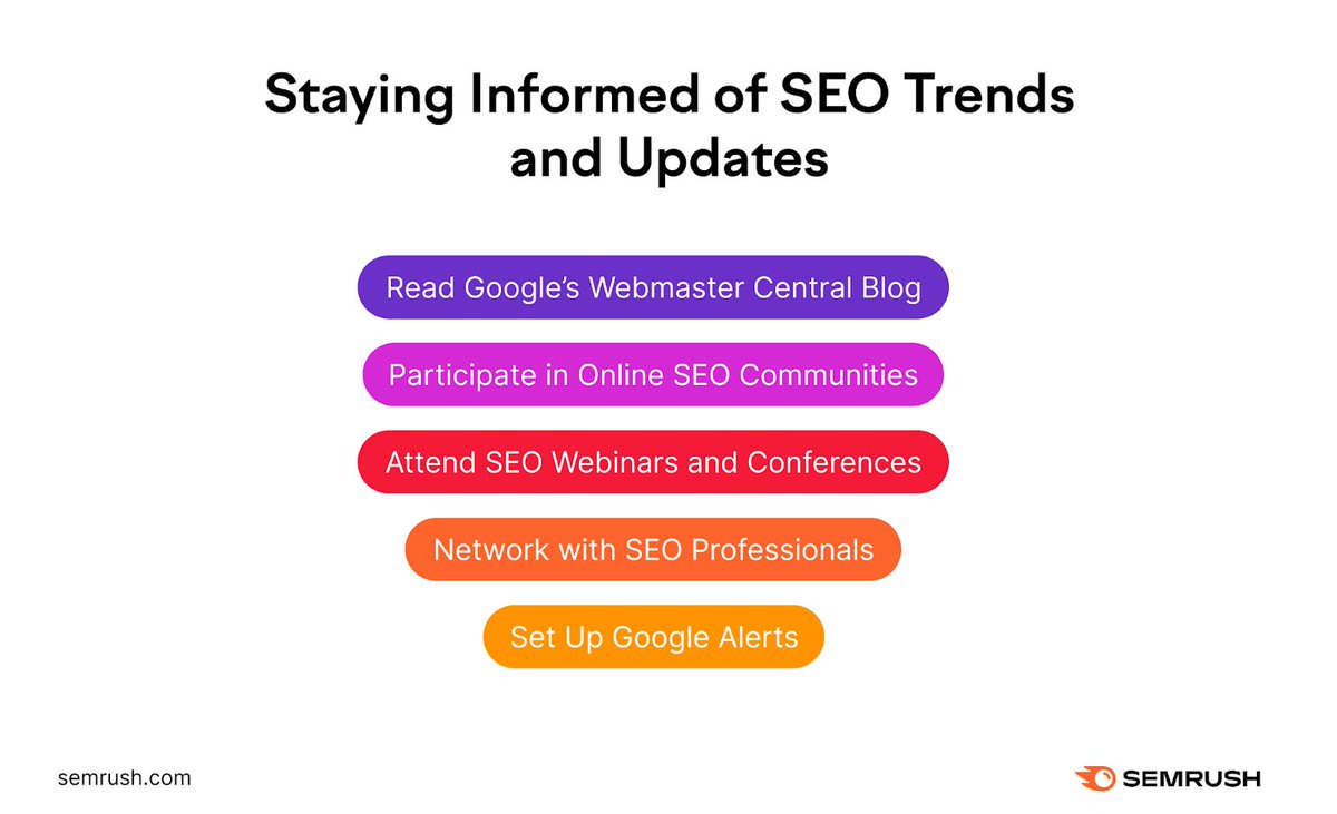 Semrush (@semrush) on Twitter photo How to become an SEO Expert:
1️⃣ Learn the fundamentals of SEO
2️⃣ Master softskills
•Analytical thinking
•Adaptability
•Excellent communication
3️⃣ Gain experience
4️⃣ Stay updated on trends
5️⃣ Always improve & adapt
Sounds easy? Read this guide to start: How to become an SEO Expert:
1️⃣ Learn the fundamentals of SEO
2️⃣ Master softskills
•Analytical thinking
•Adaptability
•Excellent communication
3️⃣ Gain experience
4️⃣ Stay updated on trends
5️⃣ Always improve & adapt
Sounds easy? Read this guide to start: