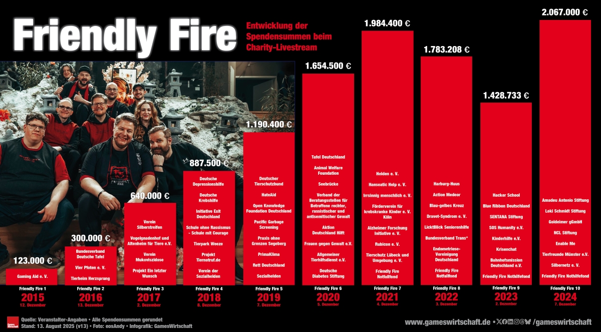 gameswirtschaft's tweet image. &quot;Absolut krass&quot; nennt Projektleiterin Lena Laaser das finale Ergebnis von Friendly Fire 10 🫶: Mit 2.067.000 € wurde erstmals die 2-Mio.-€-Marke übersprungen. Der Rekord-Erlös kommt sieben Vereinen und dem FF-Nothilfefond zugute. gameswirtschaft.de/events/friendl…