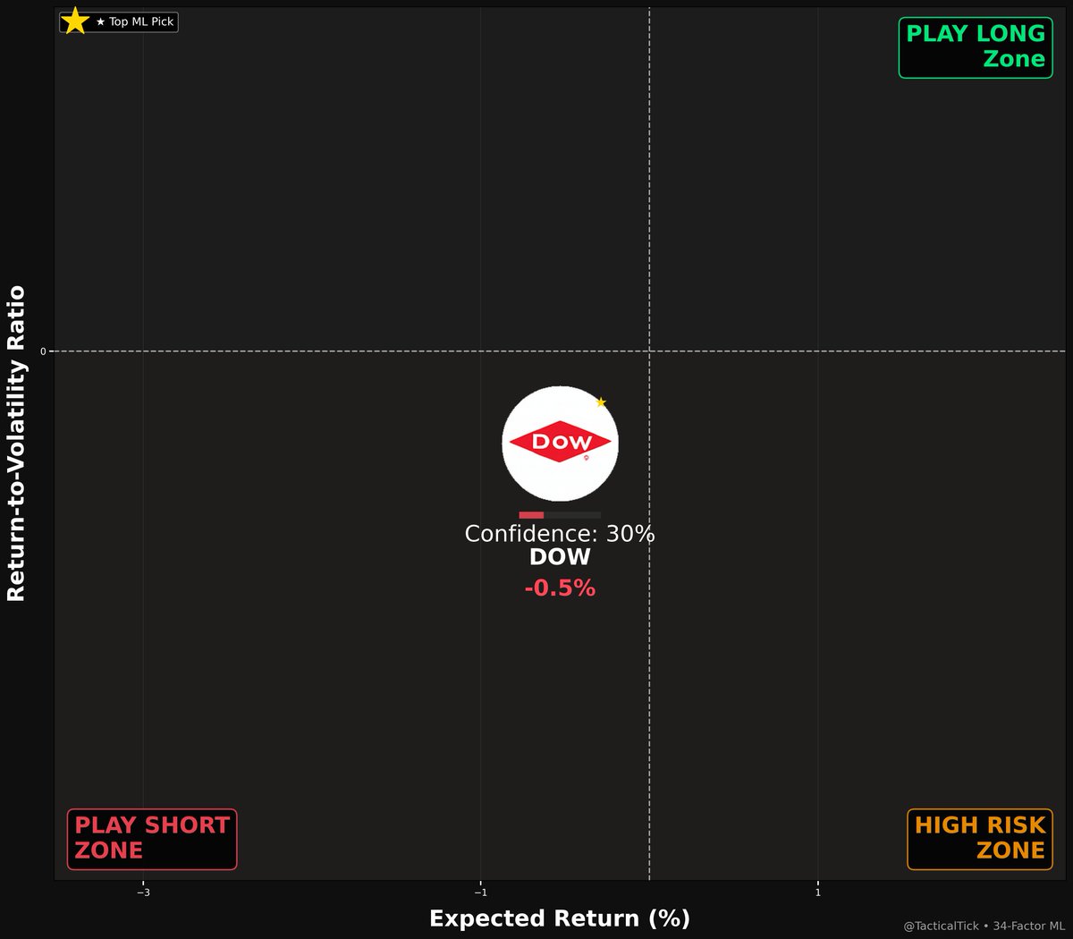 TacticalTick's tweet photo. π Thursday Alpha Radar β Aug 14
BEARISH:
π $DOW $21.60 β0.5% (15%)
π§ 34-factor ML β’ Model confidence: 15%
π¬ $DOW your pick?
β οΈ Not financial advice β’ DYOR
β @TacticalTick | #FinTwit | #MLSignals https://t.co/pAUV2B37mo